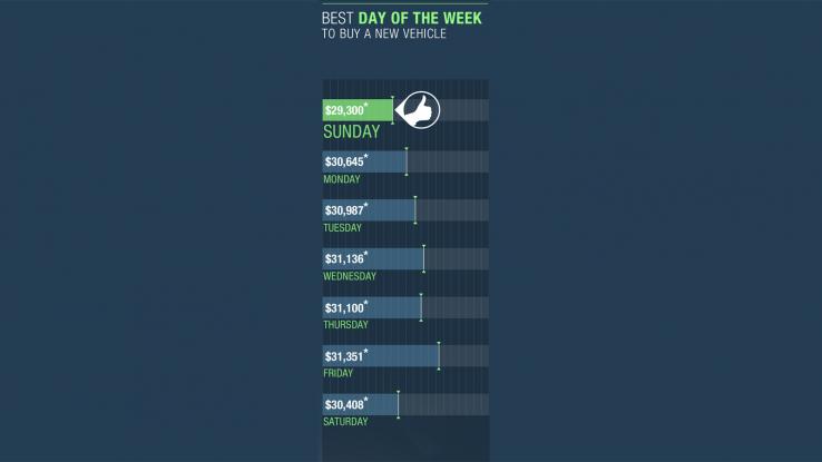 TrueCar also looked at which days to buy.